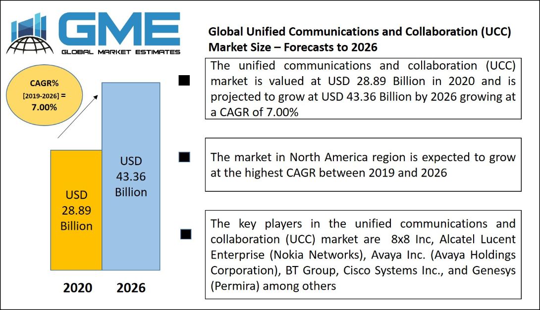 Unified Communications and Collaboration (UCC) Market